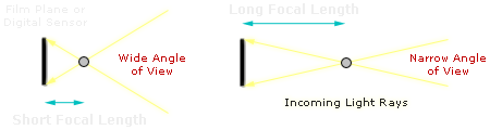 lens focal length diagram